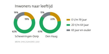 Wijkprofiel Scheveningen-Dorp: leeftijd inwoners