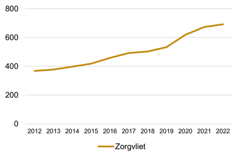 Wijkprofiel Zorgvliet: bevolking