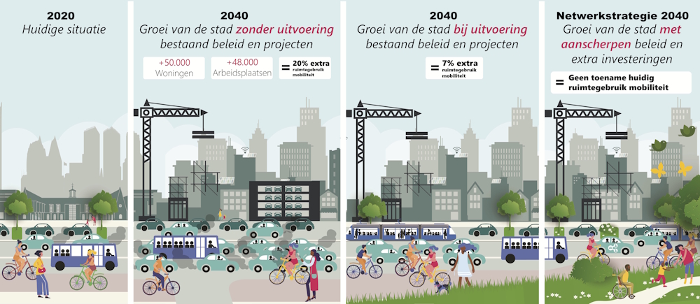 Dit is een illustratie met 4 losse beelden. Het eerste beeld laat zien hoe mobiliteit in 2025 ruimte inneemt in Den Haag. Het tweede beeld laat zien wat er gebeurt als de stad groeit zonder maatregelen: het ruimtegebruik door mobiliteit neemt met 20% toe, waardoor er minder ruimte is voor voetgangers, fietsers en andere voorzieningen. Het derde beeld laat zien dat maatregelen zoals beter openbaar vervoer, meer fietsvoorzieningen en betaald parkeren de groei van het ruimtegebruik beperken tot 7%. In het vierde beeld wordt duidelijk dat de uitvoering van de Netwerkstrategie 2040 ruimte maakt voor andere functies, zoals groen, terrassen en ontmoetingsplekken